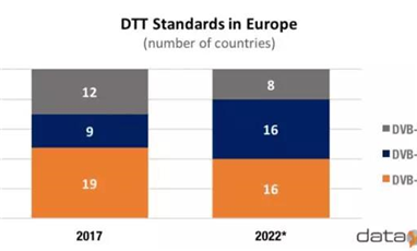 到2022年，DVB-T2覆蓋歐洲72%家庭